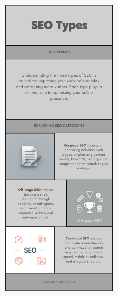 A simple infographic showing On-page, Off-page, Technical SEO